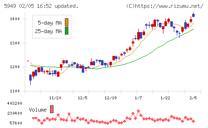 ユニプレスチャート