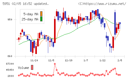 ダイニチ工業チャート
