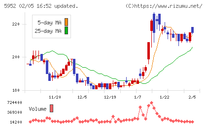 アマテイチャート