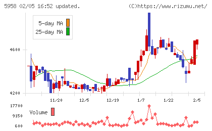 三洋工業チャート