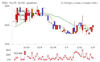 浅香工業チャート
