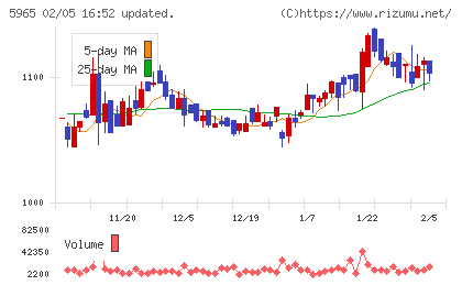 フジマックチャート