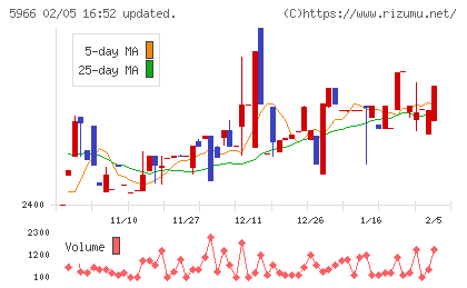 ＫＴＣチャート