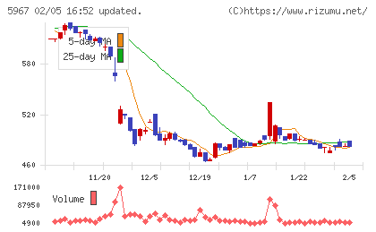 ＴＯＮＥチャート
