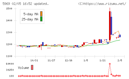 ロブテックスチャート