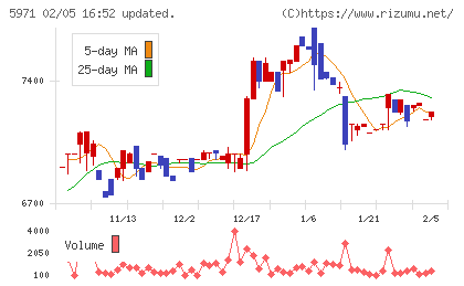 共和工業所チャート