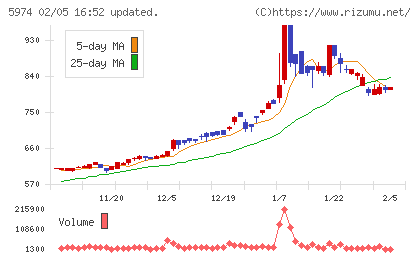 中国工業チャート