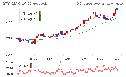 ネツレンチャート