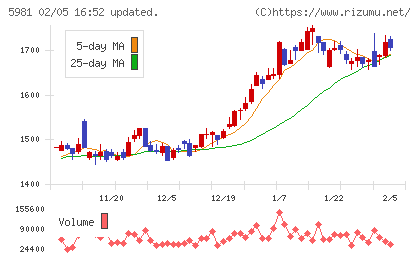 東京製綱チャート
