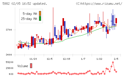 マルゼンチャート