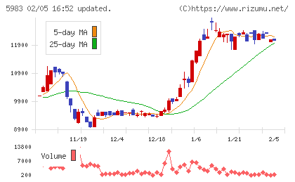 イワブチチャート