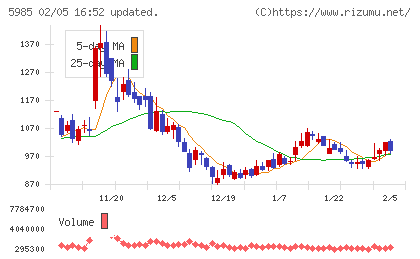 サンコールチャート