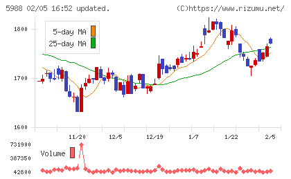 パイオラックスチャート