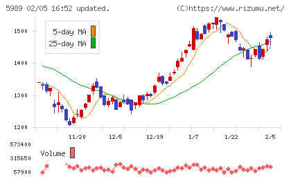 エイチワンチャート