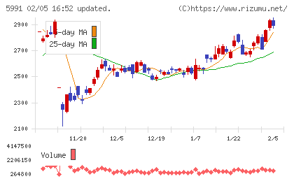 ニッパツチャート