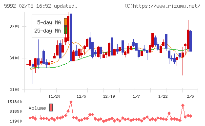 中央発條チャート