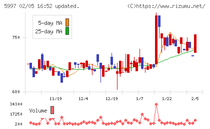 協立エアテックチャート