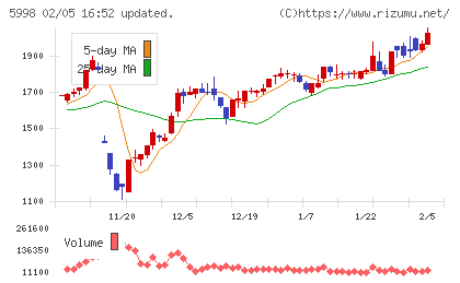 アドバネクスチャート