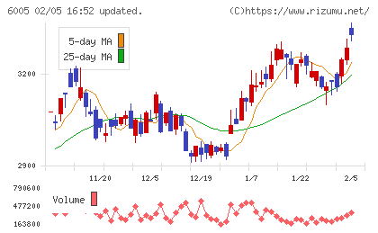 三浦工業チャート