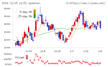 ジャパンエンジンコーポレーションチャート