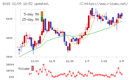 阪神内燃機工業チャート