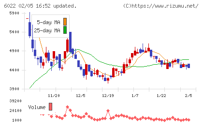 赤阪鐵工所チャート