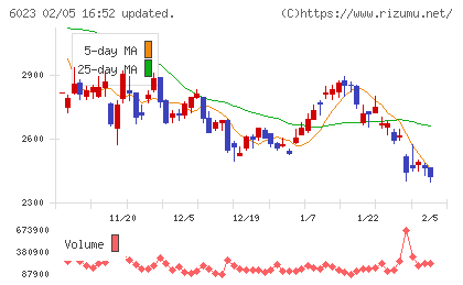 ダイハツインフィニアースチャート