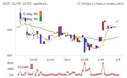 日本ＰＣサービスチャート