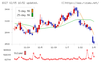 弁護士ドットコムチャート