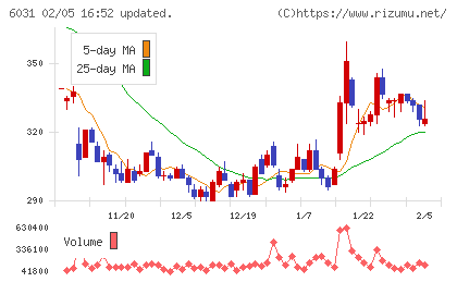 ＺＥＴＡチャート