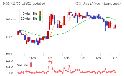 エクストリームチャート