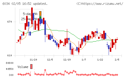 ＭＲＴチャート
