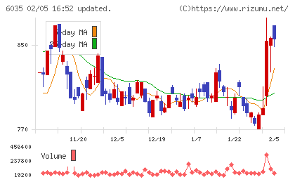 アイ・アールジャパンホールディングスチャート