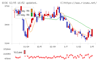 ＫｅｅＰｅｒ技研チャート