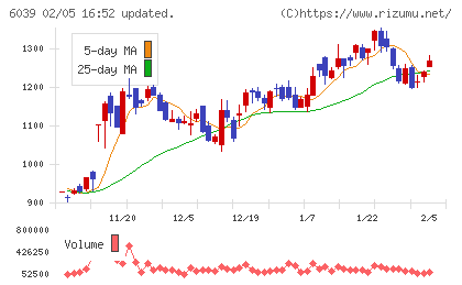 日本動物高度医療センターチャート