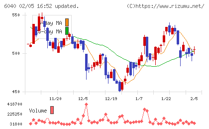 日本スキー場開発チャート