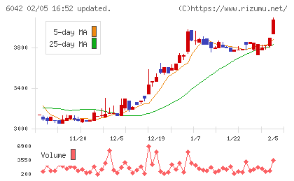 ニッキチャート