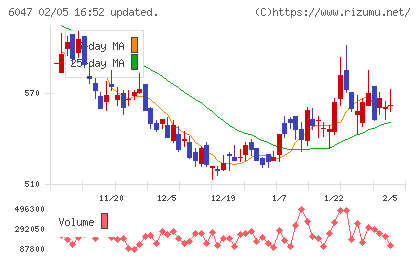 Ｇｕｎｏｓｙチャート