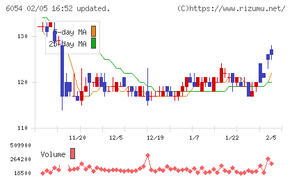 リブセンスチャート