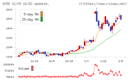 ベクトルチャート