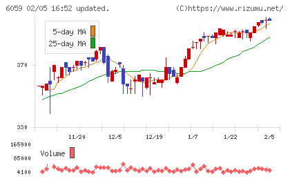 ウチヤマホールディングスチャート
