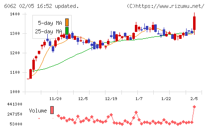 チャーム・ケア・コーポレーションチャート