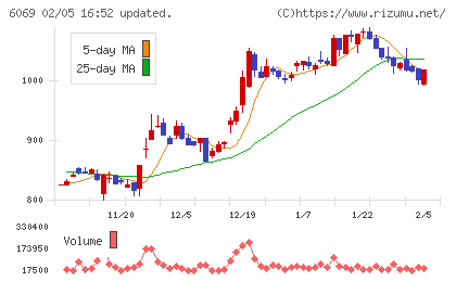 トレンダーズチャート