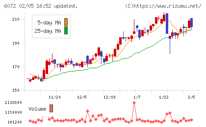 地盤ネットホールディングスチャート