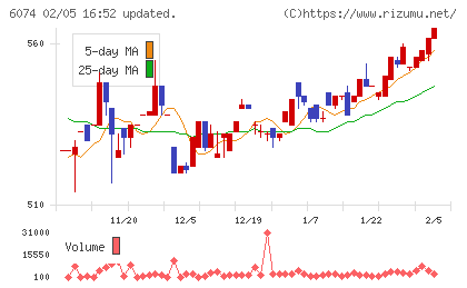 ジェイエスエスチャート