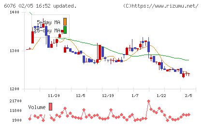 アメイズチャート