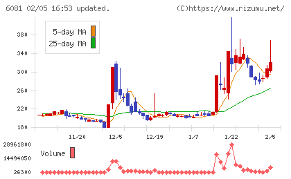 アライドアーキテクツチャート
