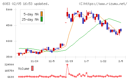 ＥＲＩホールディングスチャート