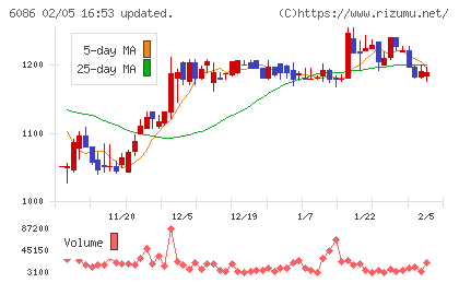 シンメンテホールディングスチャート