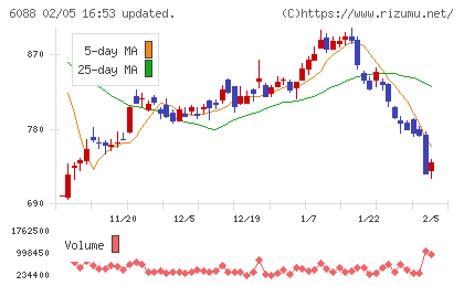 シグマクシス・ホールディングスチャート
